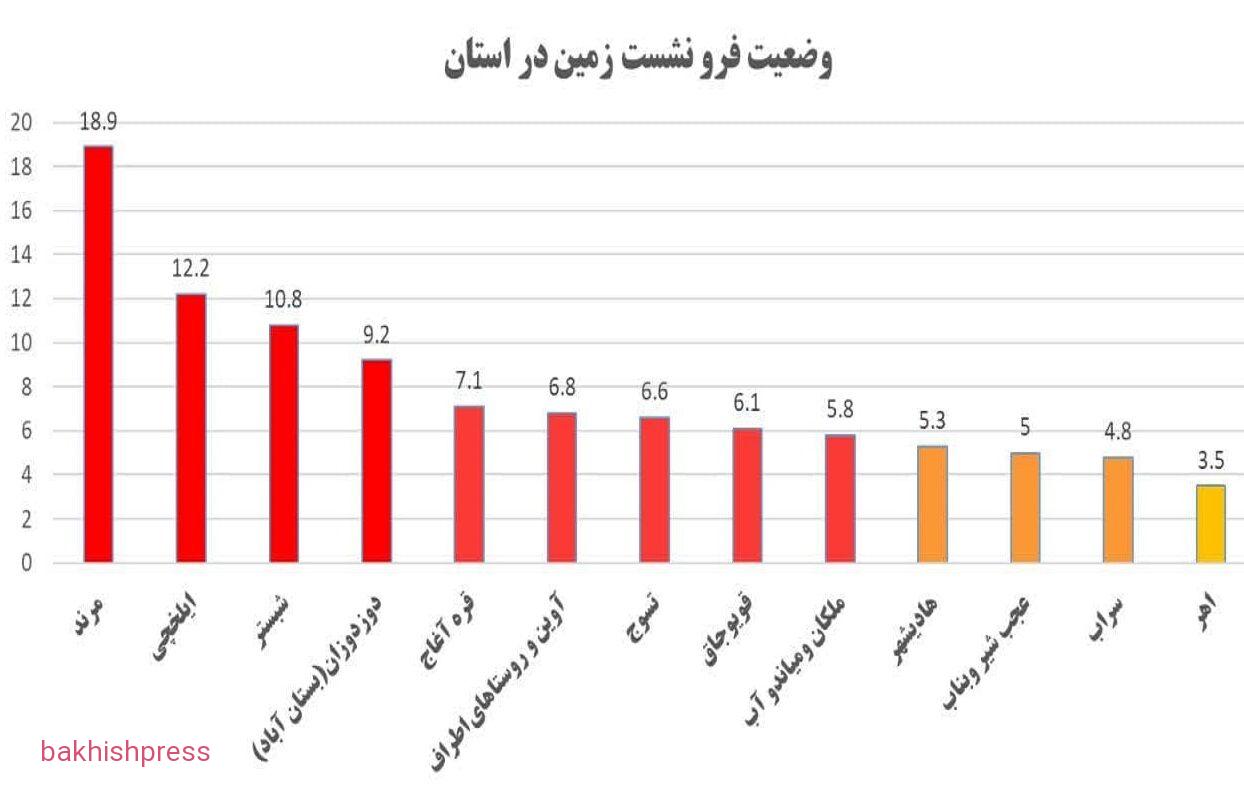 مرند با ۱۸.۹ سانتیمتر رکورددار بیشترین فرونشست زمین در آذربایجان شرقی